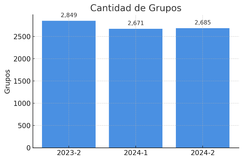 Cantidad de grupos