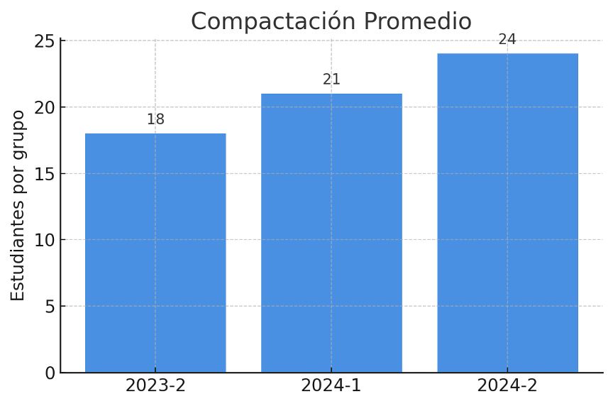 Compatación promedio