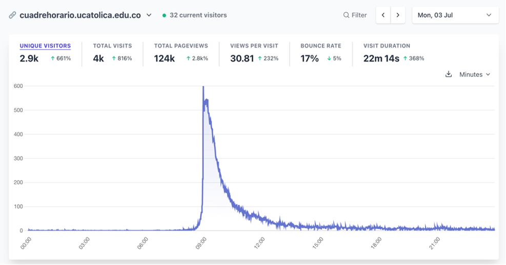 Comportamiento de la demanda durante la inscripción