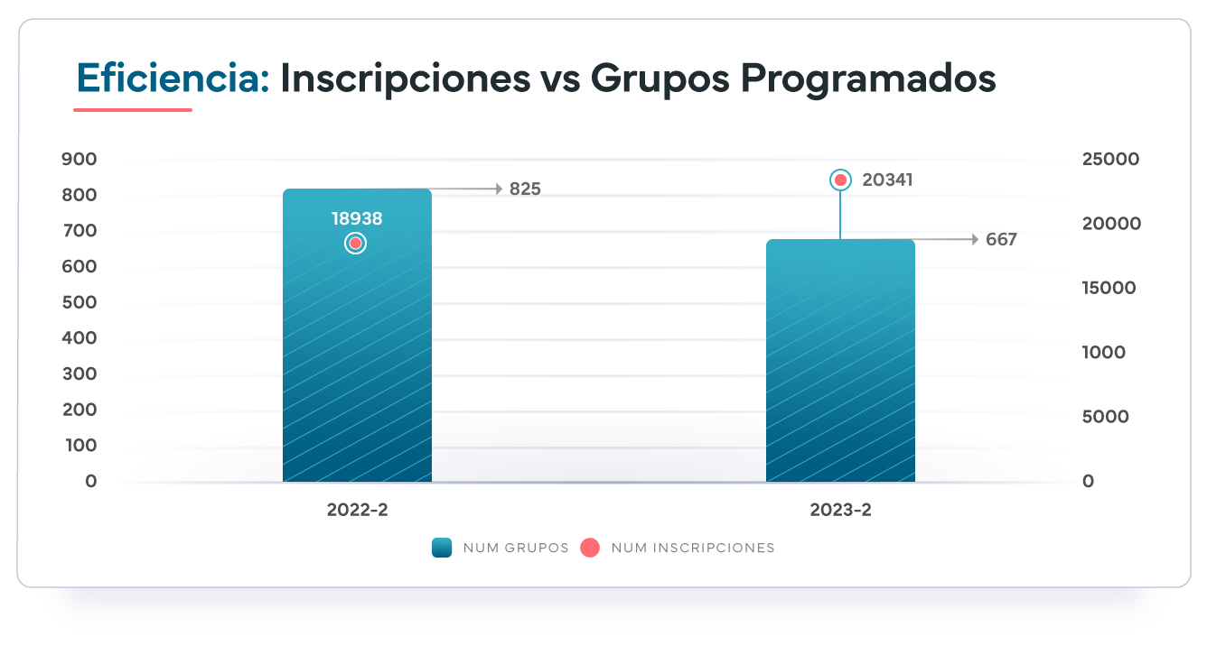 Número de grupos y número de inscripciones