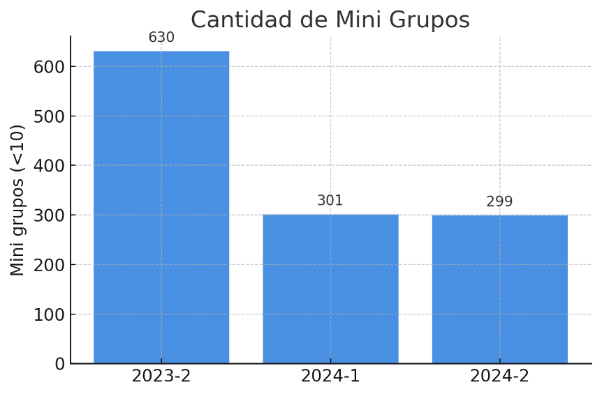 Cantidad de mini grupos.